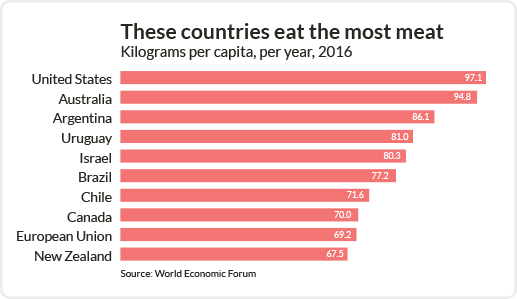 Meat Consumption Chart