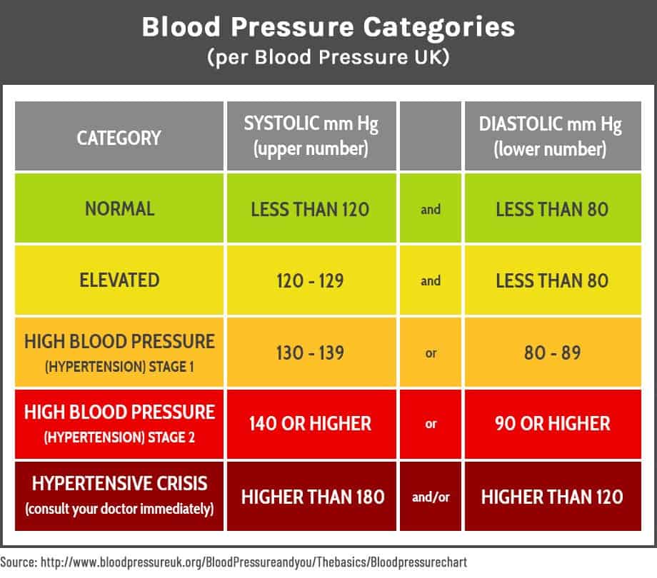 Chart of blood pressure categories with information from Blood Pressure UK