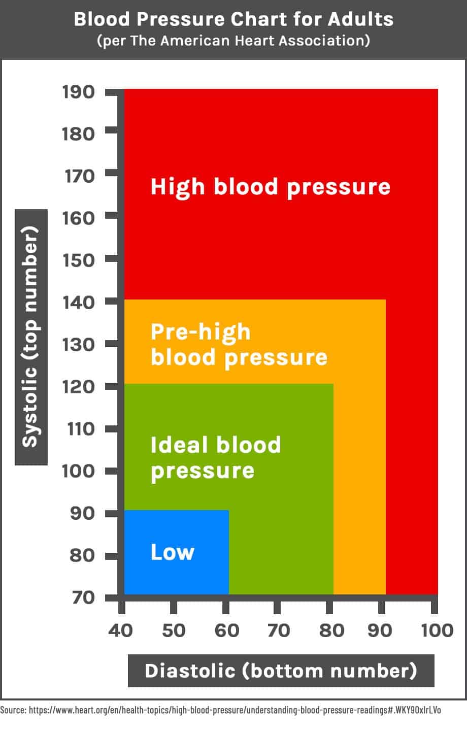 Blood pressure chart with info from American Heart Association
